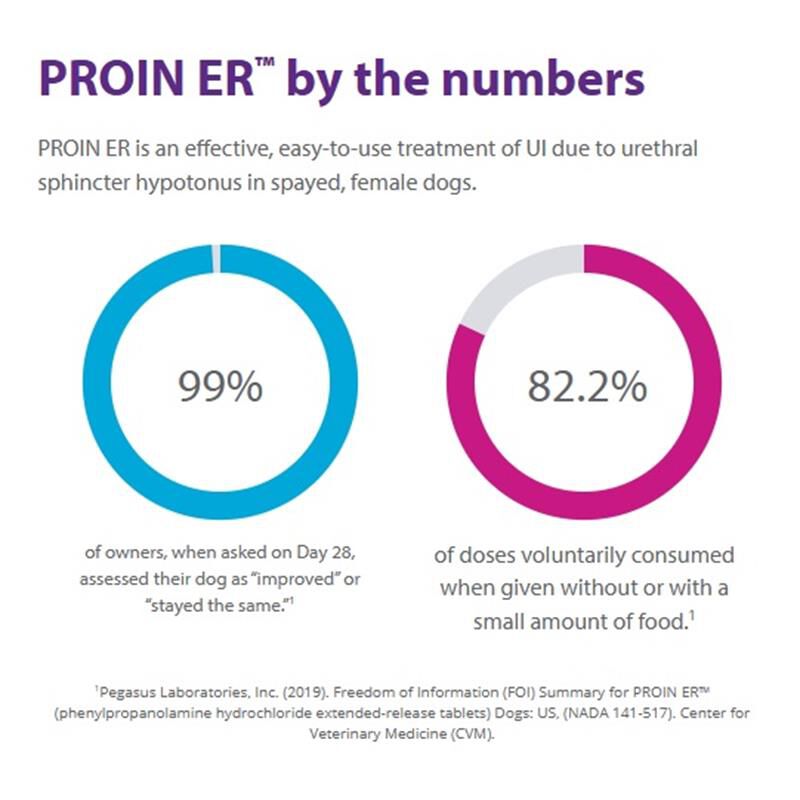 Proin ER, 74 mg 30 Tablets